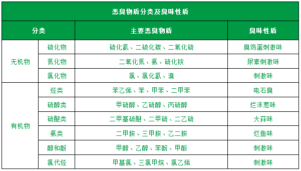 了解惡臭的種類、分級、濃度及測試方法